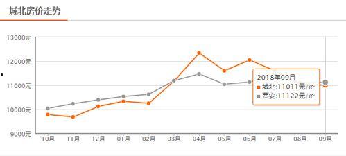 今日头条西安房市房价,最新房价走势解析，揭秘热点区域价格动态