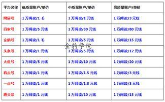 今日头条文章单价图